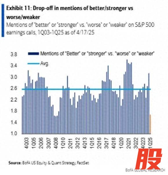 诚信双盈配资 关税阴云笼罩美股财报季 业绩指引现金融危机以来最悲观信号