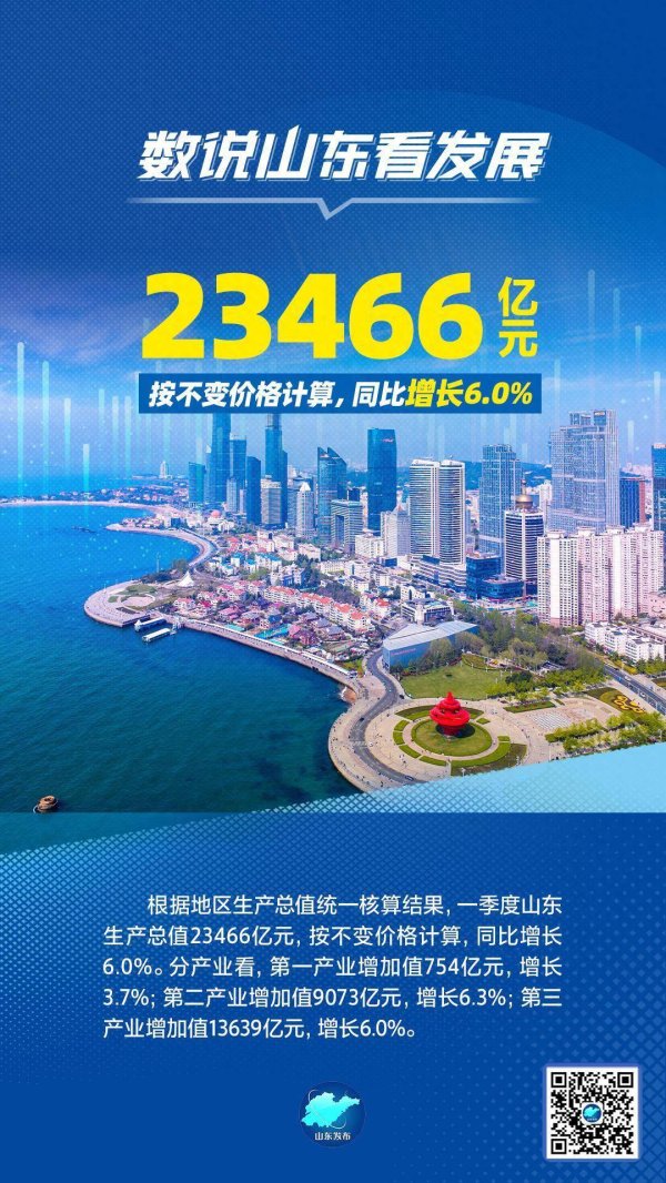 永华配资 山东官宣，6.0%！