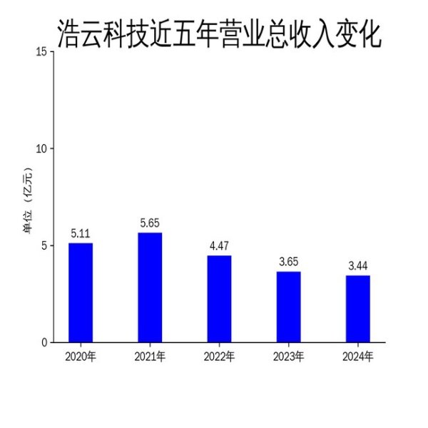 道正网配资 浩云科技2024年财报：营收下滑5.64%，亏损收窄至3512万元