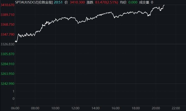迎客松配资 现货黄金刷新日低至3307美元