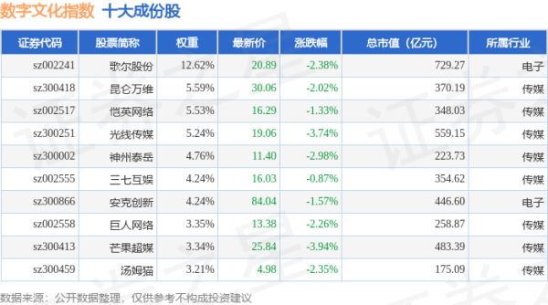 道正网 4月24日数字文化（970047）指数跌2.19%，成份股朝阳科技（002981）领跌