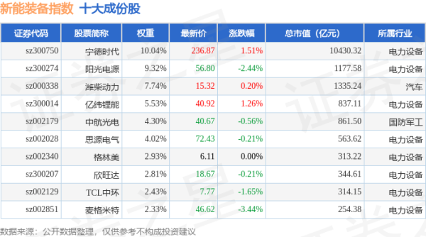 大牛时代 4月24日新能装备（970043）指数跌0.45%，成份股鹏辉能源（300438）领跌