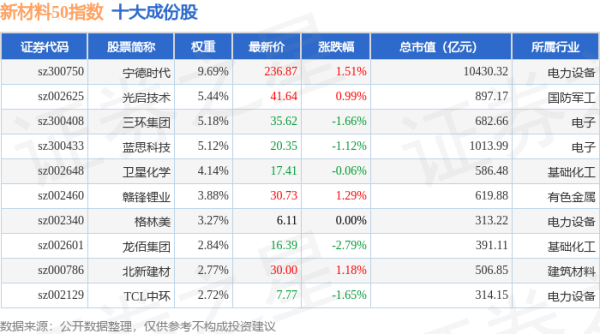 涨8配资 4月24日新材料50（970042）指数跌0.38%，成份股鹏辉能源（300438）领跌