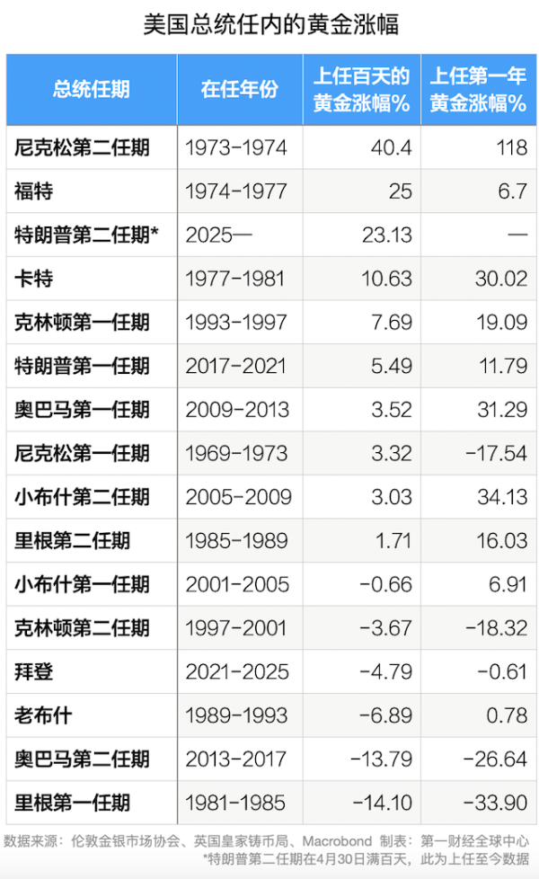 铭创配资 美国总统与美联储主席谁更能影响金价？特朗普上任后金价开启狂飙模式