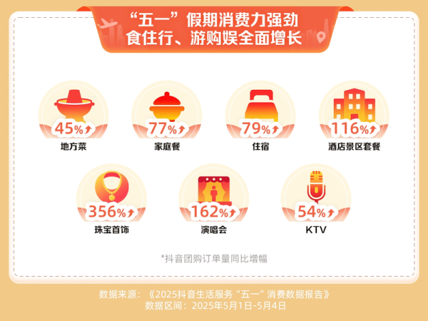 启恒配资 抖音生活服务：“五一”假期住宿、家庭餐团购订单量同比增超七成