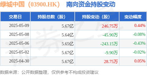 尊享配资 绿城中国（03900.HK）：5月9日南向资金增持246.75万股