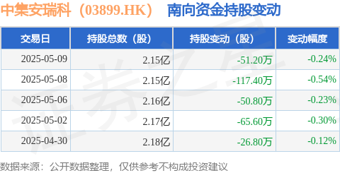 上证速配 中集安瑞科（03899.HK）：5月9日南向资金减持51.2万股
