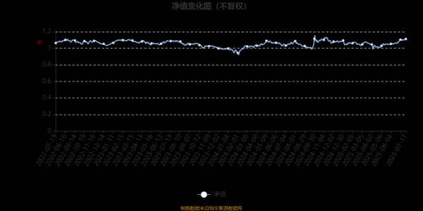 启盈优配 招商安鼎平衡1年持有期混合A：2025年第二季度利润355.8万元 净值增长率6.17%