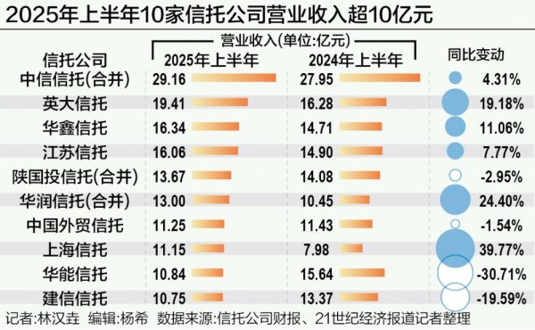 华泰优配 上半年信托业净利降2.83% 中信、江苏、英大信托占前三