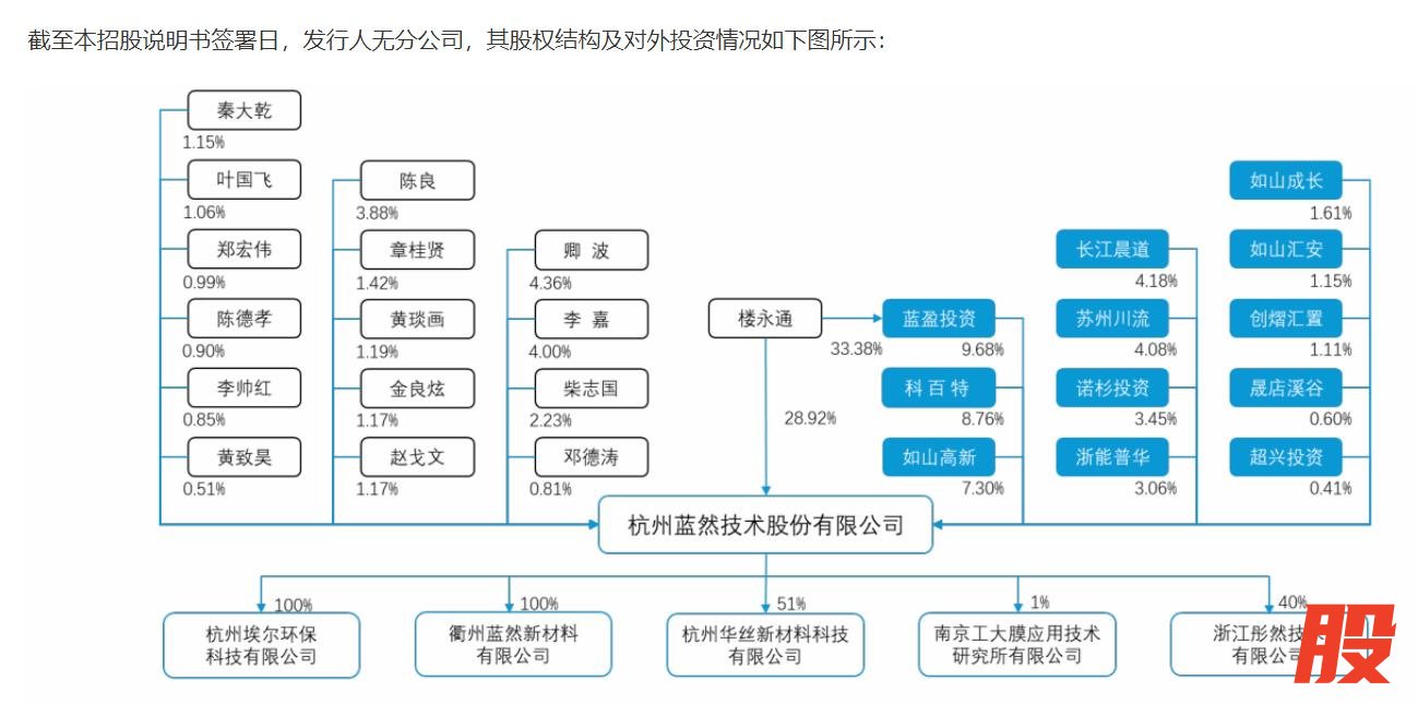 杭州蓝然2022年股权架构，图源：公司招股书