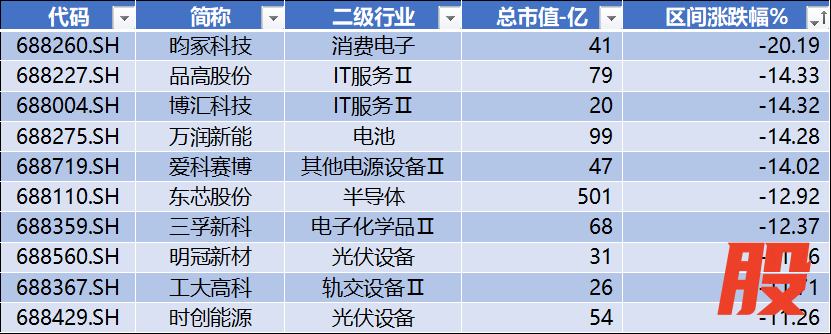 数据来源：Wind，科创板研究中心，星矿数据
