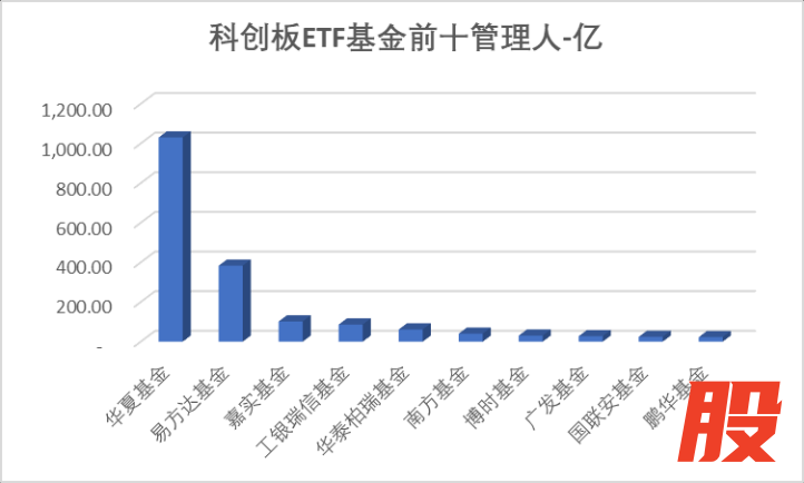 数据来源：Wind，科创板研究中心，星矿数据