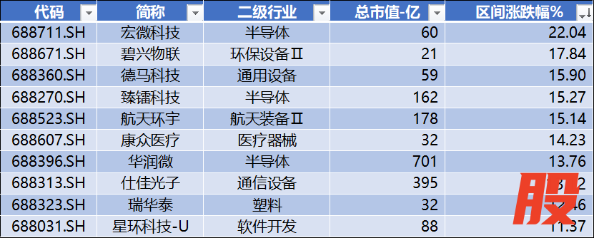 数据来源：Wind，科创板研究中心，星矿数据