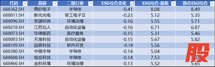 数据来源：Wind，科创板研究中心，星矿数据
