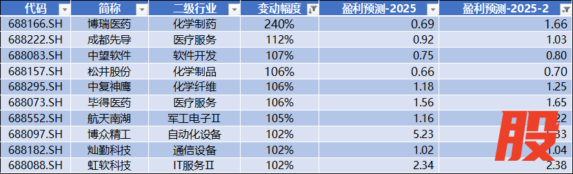 数据来源：Wind，科创板研究中心，星矿数据