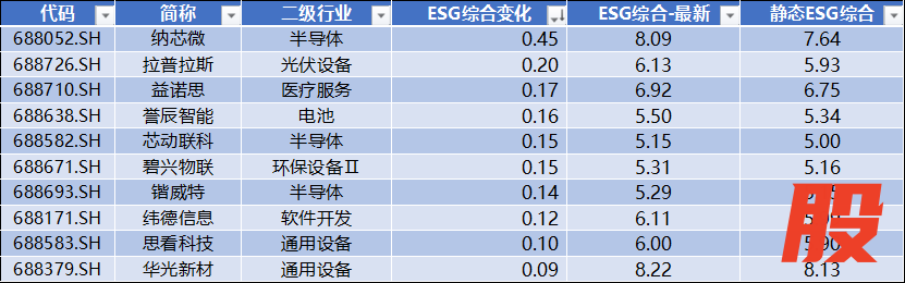 数据来源：Wind，科创板研究中心，星矿数据