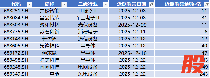 数据来源：Wind，科创板研究中心，星矿数据